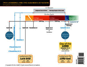 Gathering of 2 Nations & 2 Judgments CHART by Dr. Henry W. Wright